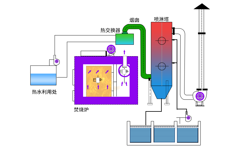 廢氣焚燒爐主要工作原理如何？