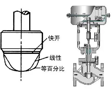 調(diào)節(jié)閥的正、反作用